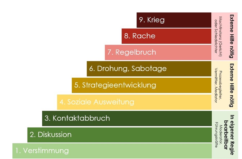 Eskalationssstufen_Blog_Konflikte_loesen_Litano_Coaching